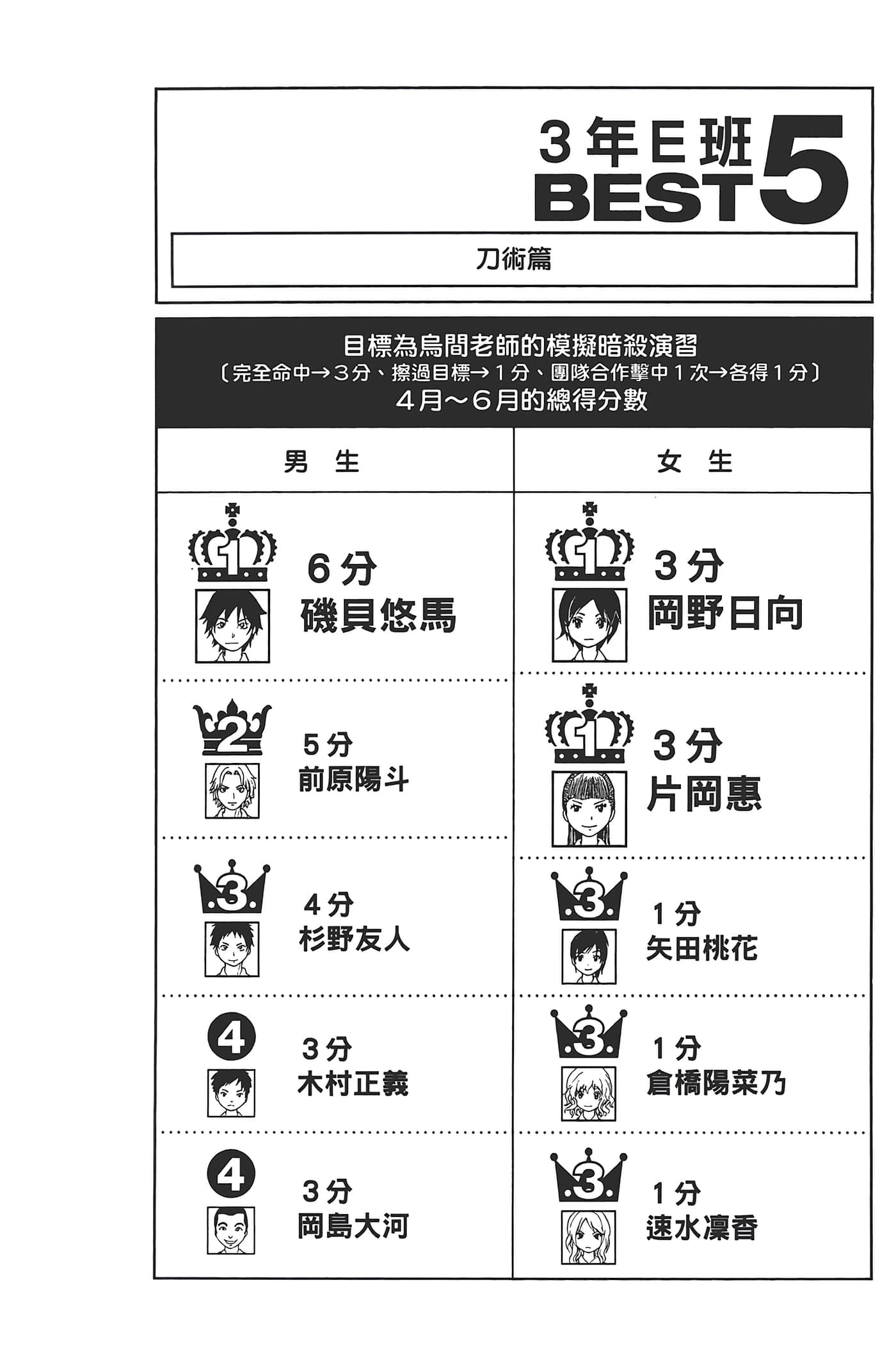 暗杀教室【1-21卷 全是中文】【暗殺教室】【已完结】-4